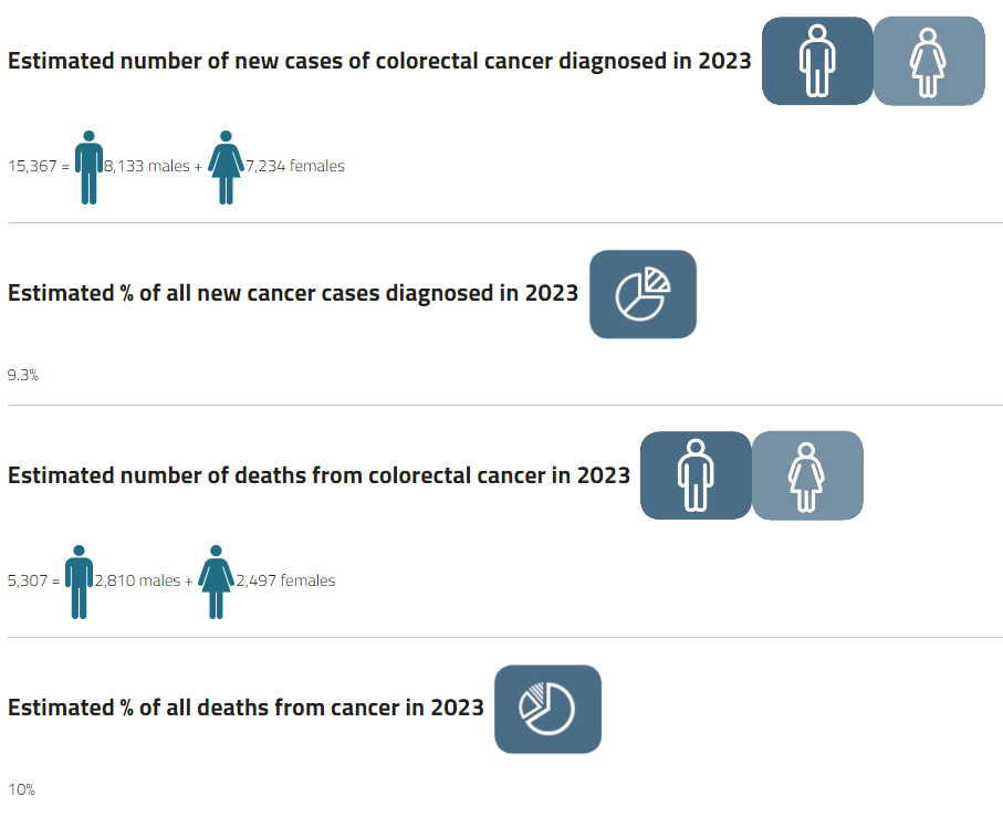 estimated number of news cases of Colorectal (Bowel) Cancer  in 2023