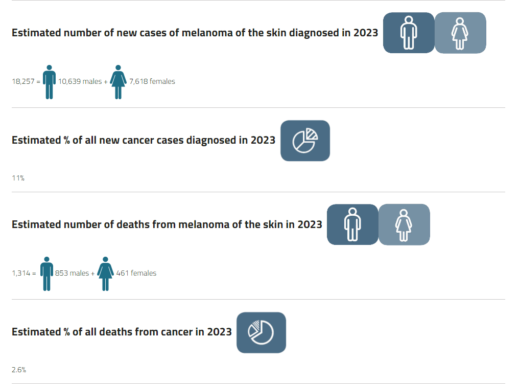 Estimated number of news cases of Melanoma (Skin Cancer) in 2023
